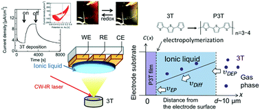 Graphical abstract: In-vacuum electropolymerization of vapor-deposited source molecules into polymer films in ionic liquid