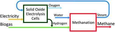 Graphical abstract: Catalytic methanation of CO2 in biogas: experimental results from a reactor at full scale