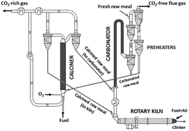 Graphical abstract: Calcination kinetics of cement raw meals under various CO2 concentrations