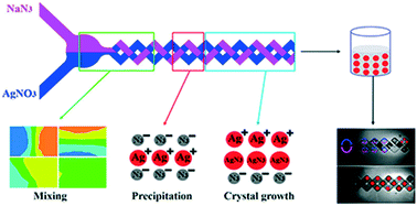 Graphical abstract: Improvement of silver azide crystal morphology and detonation behavior by fast mixing using a microreaction system with an integrated static micromixer