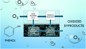 Graphical abstract: Analysis of the effect of the operational conditions in a combined adsorption–ozonation process with granular activated carbon for the treatment of phenol wastewater