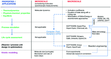 Graphical abstract: The use of process simulation in supercritical fluids applications