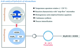 Graphical abstract: Homogeneous synthesis of hydroxylamine hydrochloride via acid-catalyzed hydrolysis of nitromethane
