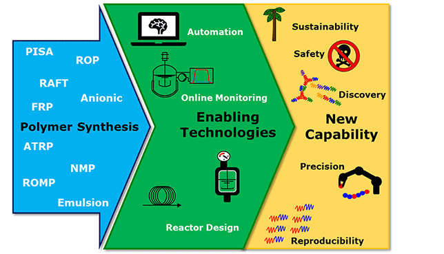 Graphical abstract: Enabling technologies in polymer synthesis: accessing a new design space for advanced polymer materials