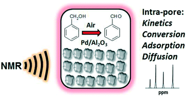 Graphical abstract: In situ high-pressure 13C/1H NMR reaction studies of benzyl alcohol oxidation over a Pd/Al2O3 catalyst