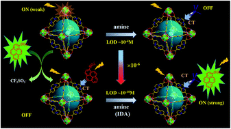 Graphical abstract: Space-confined indicator displacement assay inside a metal–organic framework for fluorescence turn-on sensing