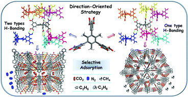 Graphical abstract: Self-assembly of two robust 3D supramolecular organic frameworks from a geometrically non-planar molecule for high gas selectivity performance