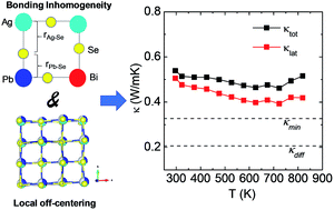 Graphical abstract: Bonding heterogeneity and lone pair induced anharmonicity resulted in ultralow thermal conductivity and promising thermoelectric properties in n-type AgPbBiSe3