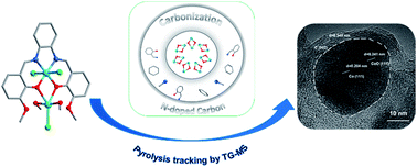 Graphical abstract: Tracking the pyrolysis process of a 3-MeOsalophen-ligand based Co2 complex for promoted oxygen evolution reaction
