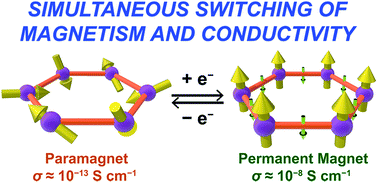 Graphical abstract: Reversible redox switching of magnetic order and electrical conductivity in a 2D manganese benzoquinoid framework