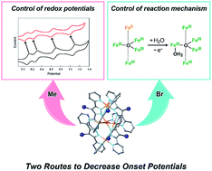 Graphical abstract: Pentanuclear iron catalysts for water oxidation: substituents provide two routes to control onset potentials
