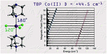 Graphical abstract: In-depth investigation of large axial magnetic anisotropy in monometallic 3d complexes using frequency domain magnetic resonance and ab initio methods: a study of trigonal bipyramidal Co(ii)