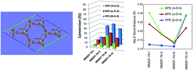 Graphical abstract: IRMOF-74(n)–Mg: a novel catalyst series for hydrogen activation and hydrogenolysis of C–O bonds