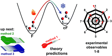 Graphical abstract: Stretching of cis-formic acid: warm-up and cool-down as molecular work-out