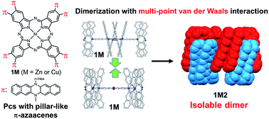 Graphical abstract: Extreme multi-point van der Waals interactions: isolable dimers of phthalocyanines substituted with pillar-like azaacenes