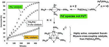 Graphical abstract: The ubiquitous cross-coupling catalyst system ‘Pd(OAc)2’/2PPh3 forms a unique dinuclear PdI complex: an important entry point into catalytically competent cyclic Pd3 clusters