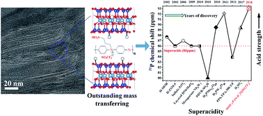 Graphical abstract: Developing two-dimensional solid superacids with enhanced mass transport, extremely high acid strength and superior catalytic performance