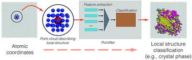 Graphical abstract: A generalized deep learning approach for local structure identification in molecular simulations