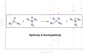 Graphical abstract: Kinetic hydricity of silane hydrides in the gas phase