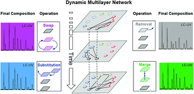 Graphical abstract: Engineering multilayer chemical networks