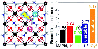 Graphical abstract: Unravelling the effects of oxidation state of interstitial iodine and oxygen passivation on charge trapping and recombination in CH3NH3PbI3 perovskite: a time-domain ab initio study