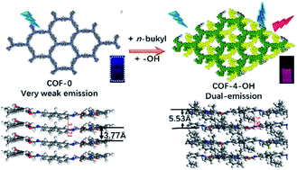 Graphical abstract: Strong dual emission in covalent organic frameworks induced by ESIPT