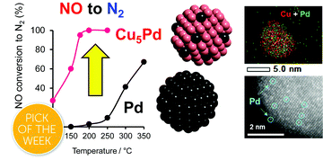 Graphical abstract: A Cu–Pd single-atom alloy catalyst for highly efficient NO reduction