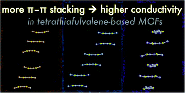 Graphical abstract: Diverse π–π stacking motifs modulate electrical conductivity in tetrathiafulvalene-based metal–organic frameworks