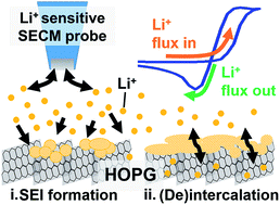 Graphical abstract: Probing the reversibility and kinetics of Li+ during SEI formation and (de)intercalation on edge plane graphite using ion-sensitive scanning electrochemical microscopy