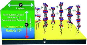 Graphical abstract: Achieving current rectification ratios ≥ 105 across thin films of coordination polymer