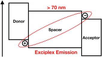 Graphical abstract: Exciplex emissions derived from exceptionally long-distance donor and acceptor molecules