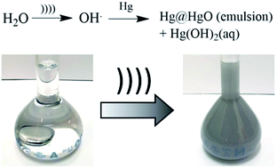 Graphical abstract: Acoustic cavitation generates molecular mercury(ii) hydroxide, Hg(OH)2, from biphasic water/mercury mixtures