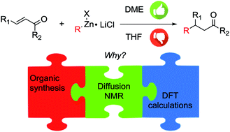 Graphical abstract: Uncatalyzed conjugate addition of organozinc halides to enones in DME: a combined experimental/computational study on the role of the solvent and the reaction mechanism