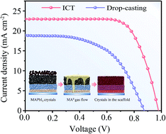 Graphical abstract: In situ transfer of CH3NH3PbI3 single crystals in mesoporous scaffolds for efficient perovskite solar cells