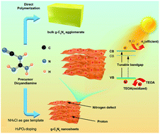 Graphical abstract: Facile in situ reductive synthesis of both nitrogen deficient and protonated g-C3N4 nanosheets for the synergistic enhancement of visible-light H2 evolution