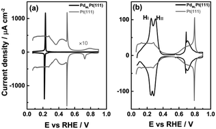 Graphical abstract: Adsorption processes on a Pd monolayer-modified Pt(111) electrode