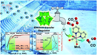 Graphical abstract: Polyoxometalate-based electron transfer modulation for efficient electrocatalytic carbon dioxide reduction