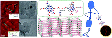 Graphical abstract: Two-dimensional lanthanide coordination polymer nanosheets for detection of FOX-7