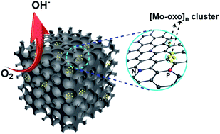 Graphical abstract: Top-down synthesis of polyoxometalate-like sub-nanometer molybdenum-oxo clusters as high-performance electrocatalysts