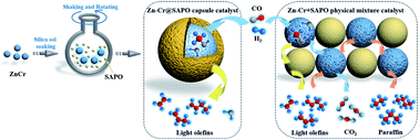 Graphical abstract: Design of a core–shell catalyst: an effective strategy for suppressing side reactions in syngas for direct selective conversion to light olefins