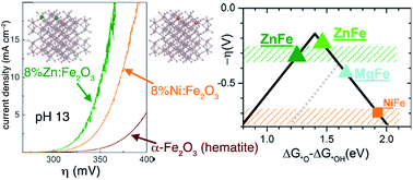 Graphical abstract: Non-redox doping boosts oxygen evolution electrocatalysis on hematite