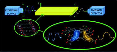 Graphical abstract: Rational design of a high-efficiency, multivariate metal–organic framework phosphor for white LED bulbs