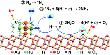 Graphical abstract: Excitonic Au4Ru2(PPh3)2(SC2H4Ph)8 cluster for light-driven dinitrogen fixation