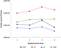 Graphical abstract: Adding available nitrogen and carbon can improve the efficiency of oil displacement with indigenous bacterial flooding