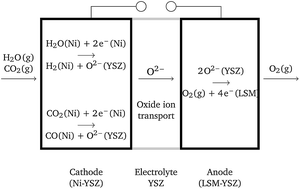 Graphical abstract: Thermodynamic analysis of high temperature steam and carbon dioxide systems in solid oxide cells