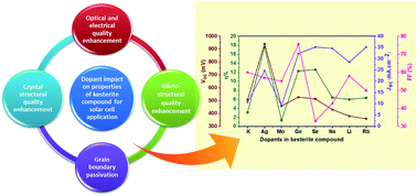 Graphical abstract: Impact of various dopant elements on the properties of kesterite compounds for solar cell applications: a status review