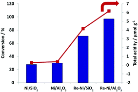 Graphical abstract: The effect of rhenium on the conversion of glycerol to mono-alcohols over nickel catalysts under continuous flow conditions
