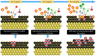 Graphical abstract: Effects of Pt metal loading on the atomic restructure and oxygen reduction reaction performance of Pt-cluster decorated Cu@Pd electrocatalysts