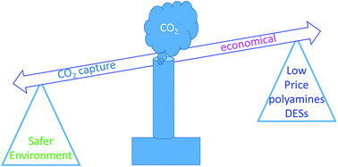 Graphical abstract: Rapid desorption of CO2 from deep eutectic solvents based on polyamines at lower temperatures: an alternative technology with industrial potential