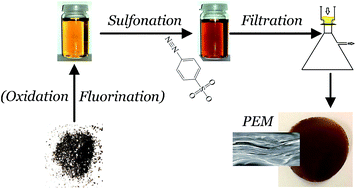 Graphical abstract: Evaluation of fluorine and sulfonic acid co-functionalized graphene oxide membranes under hydrogen proton exchange membrane fuel cell conditions